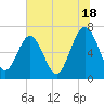 Tide chart for S Newport Cut, Newport River, Georgia on 2024/06/18