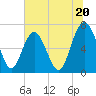Tide chart for S Newport Cut, Newport River, Georgia on 2024/06/20