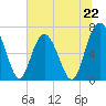 Tide chart for S Newport Cut, Newport River, Georgia on 2024/06/22