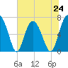 Tide chart for S Newport Cut, Newport River, Georgia on 2024/06/24