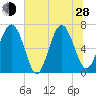 Tide chart for S Newport Cut, Newport River, Georgia on 2024/06/28