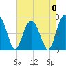 Tide chart for S Newport Cut, Newport River, Georgia on 2024/06/8