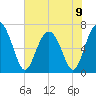 Tide chart for S Newport Cut, Newport River, Georgia on 2024/06/9