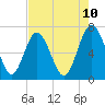 Tide chart for S Newport Cut, Georgia on 2025/05/10