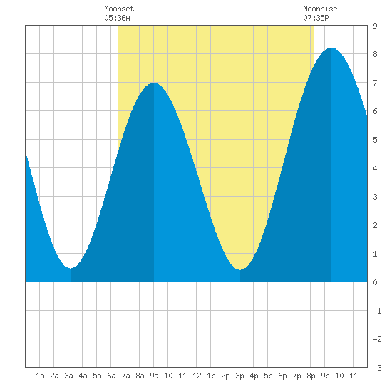 Tide chart for S Newport Cut on 2025/05/11