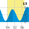 Tide chart for S Newport Cut, Georgia on 2025/05/13