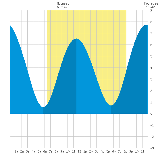 Tide chart for S Newport Cut on 2025/05/15