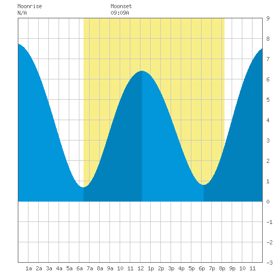 Tide chart for S Newport Cut on 2025/05/16
