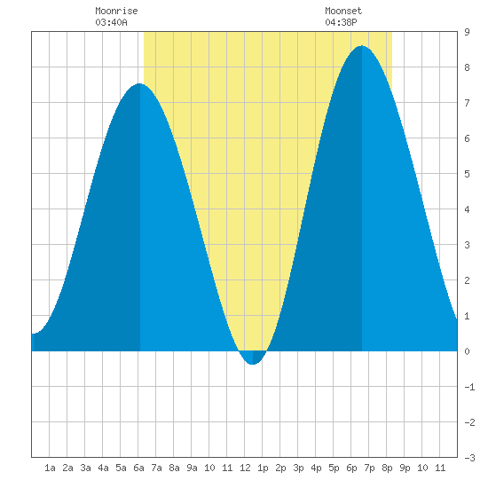 Tide chart for S Newport Cut on 2025/05/23