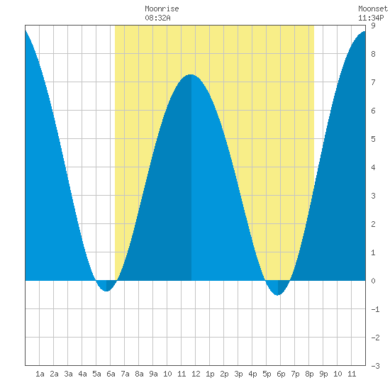 Tide chart for S Newport Cut on 2025/05/29