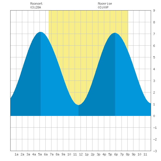 Tide chart for S Newport Cut on 2025/05/06