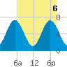 Tide chart for S Newport Cut, Georgia on 2025/05/6
