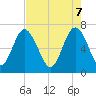 Tide chart for S Newport Cut, Georgia on 2025/05/7