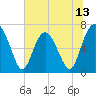 Tide chart for S Newport Cut, Georgia on 2025/06/13