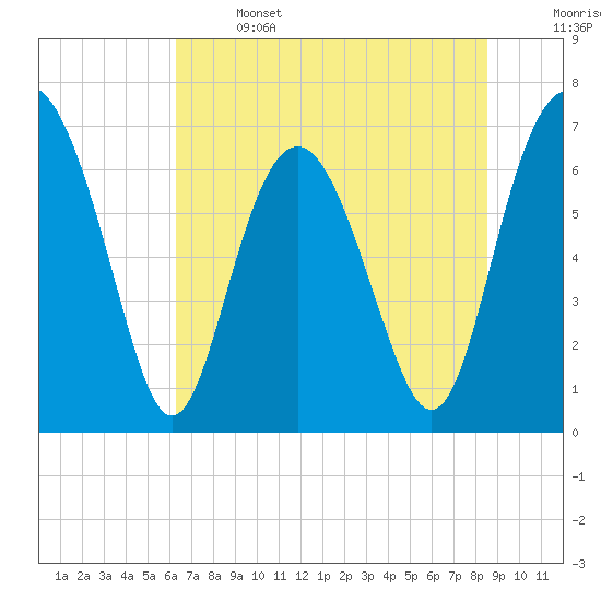 Tide chart for S Newport Cut on 2025/06/14