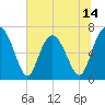 Tide chart for S Newport Cut, Georgia on 2025/06/14