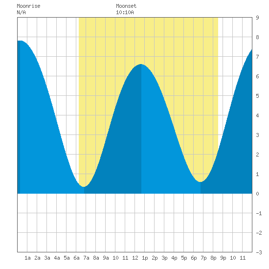 Tide chart for S Newport Cut on 2025/06/15