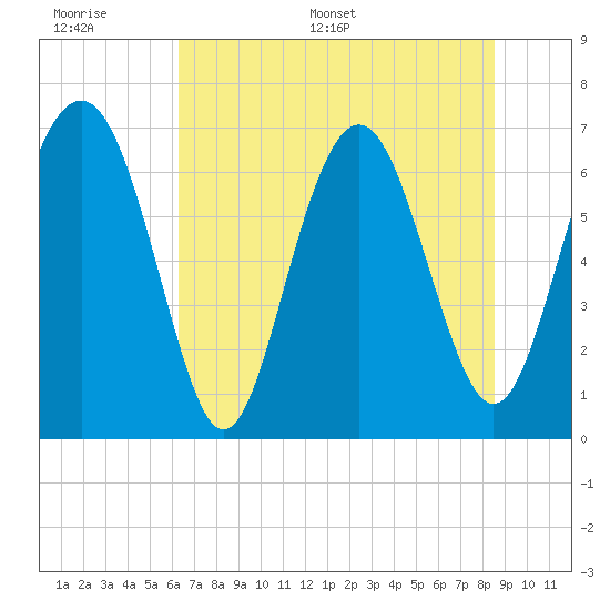 Tide chart for S Newport Cut on 2025/06/17