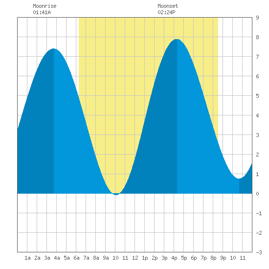 Tide chart for S Newport Cut on 2025/06/19