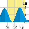 Tide chart for S Newport Cut, Georgia on 2025/06/19