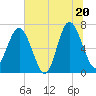 Tide chart for S Newport Cut, Georgia on 2025/06/20