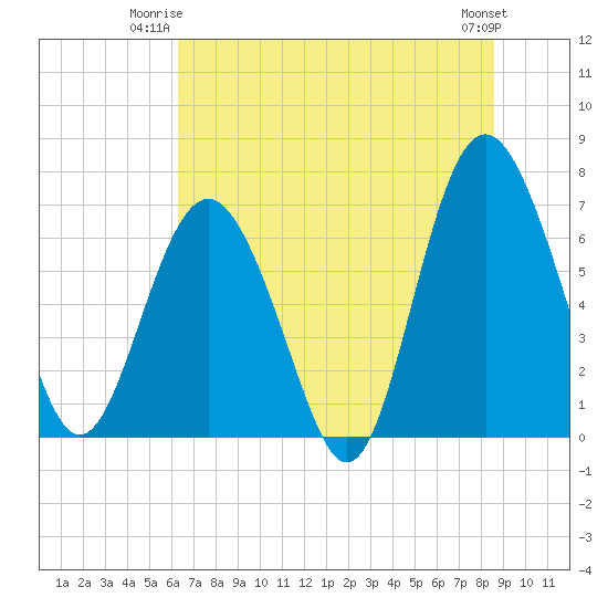 Tide chart for S Newport Cut on 2025/06/23