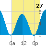 Tide chart for S Newport Cut, Georgia on 2025/06/27