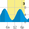 Tide chart for S Newport Cut, Georgia on 2025/06/3