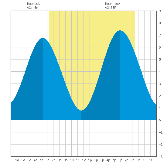 Tide chart for S Newport Cut on 2025/06/05