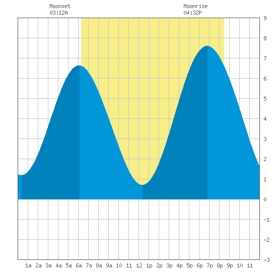 Tide chart for S Newport Cut on 2025/06/06