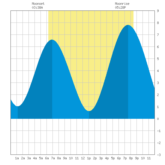 Tide chart for S Newport Cut on 2025/06/07