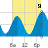 Tide chart for S Newport Cut, Georgia on 2025/06/9