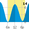 Tide chart for S Newport Cut, Georgia on 2025/07/14