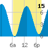 Tide chart for S Newport Cut, Georgia on 2025/07/15