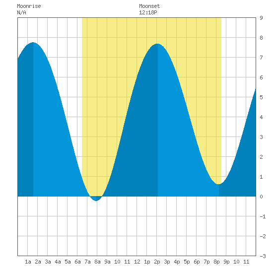 Tide chart for S Newport Cut on 2025/07/16