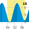 Tide chart for S Newport Cut, Georgia on 2025/07/16