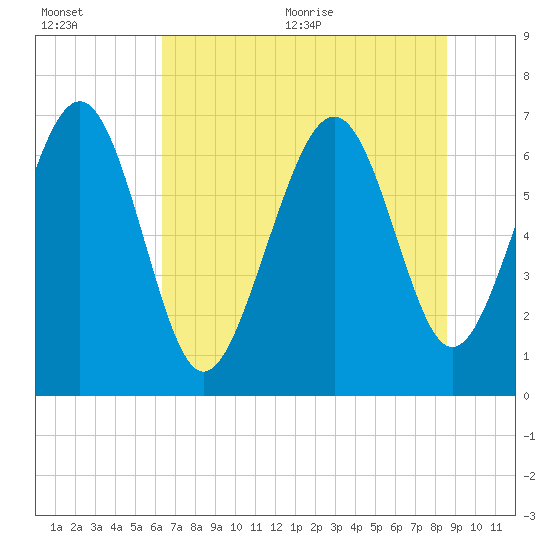 Tide chart for S Newport Cut on 2025/07/01