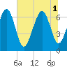 Tide chart for S Newport Cut, Georgia on 2025/07/1