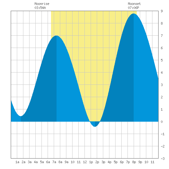 Tide chart for S Newport Cut on 2025/07/22