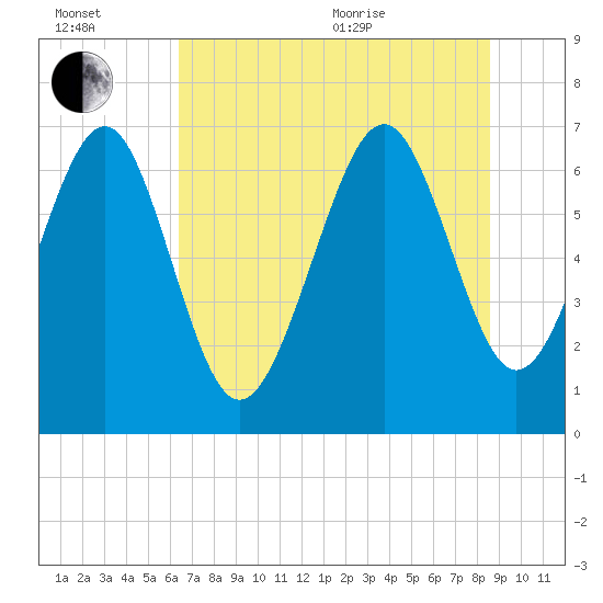 Tide chart for S Newport Cut on 2025/07/02