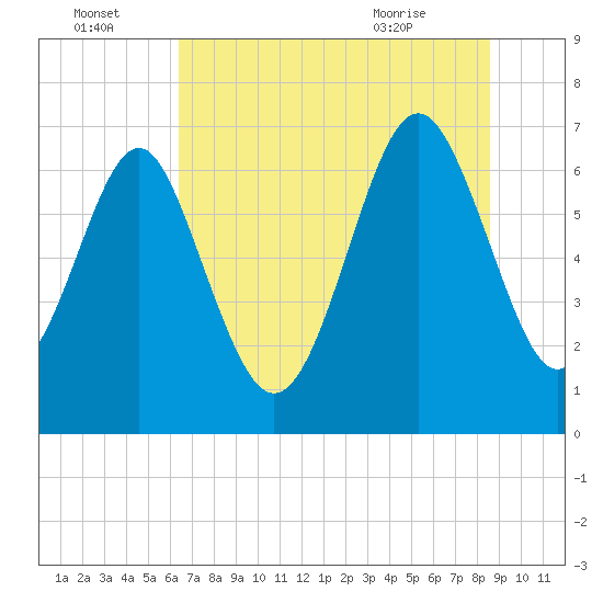 Tide chart for S Newport Cut on 2025/07/04