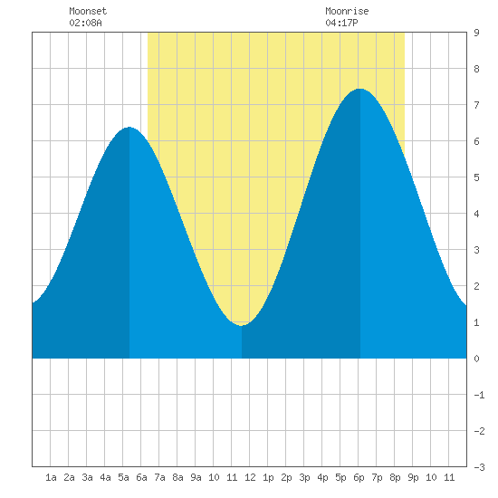 Tide chart for S Newport Cut on 2025/07/05