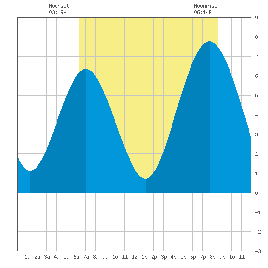 Tide chart for S Newport Cut on 2025/07/07