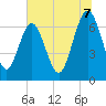 Tide chart for S Newport Cut, Georgia on 2025/07/7