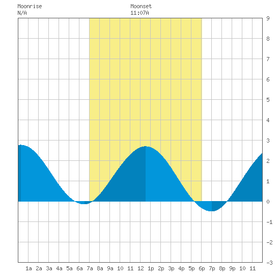 Tide Chart for 2021/02/3