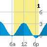 Tide chart for North Palm Beach, Lake Worth, Florida on 2021/04/1