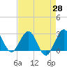 Tide chart for North Palm Beach, Lake Worth, Florida on 2021/04/28