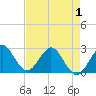 Tide chart for North Palm Beach, Lake Worth, Florida on 2021/05/1