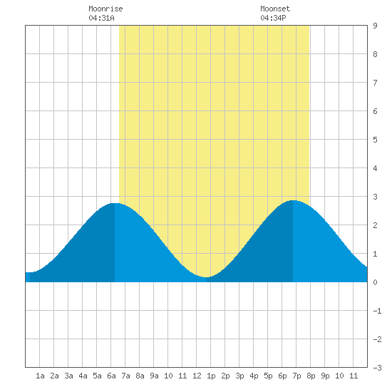 Tide Chart for 2021/05/7