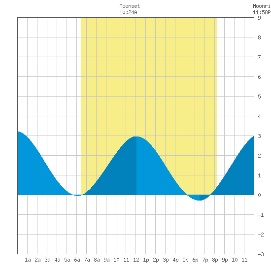 Tide Chart for 2021/06/28